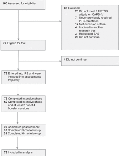 Figure 1. Flow diagram of patient recruitment and trial progress.Note: CAPS-IV = Clinician-Administered PTSD Scale; EAS = euthanasia or assisted suicide; iPE = intensive prolonged exposure; mo = month; PTSD = posttraumatic stress disorder.