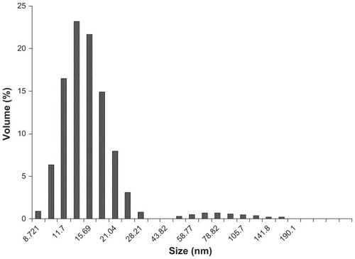 Figure 8 Histogram of size distribution of silver nanoparticles synthesized by Dioscorea bulbifera tuber extract.