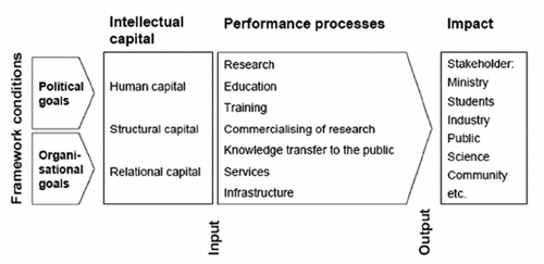 Figure 1. Intellectual capital framework.