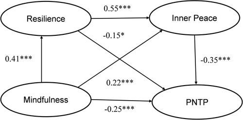 Figure 1 The multiple mediator model of mindfulness on PNTP.