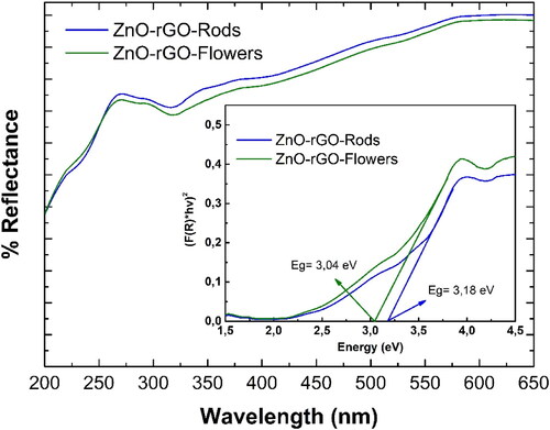 Figure 5. UV-DRS spectra. Inset: (F(R)* hν)2 vs. hν plots for ZnO-rGO nanocomposites.