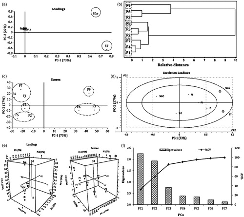 Figure 4. PCA study showing (a) loading plot, (b) dendrogram, (c) scoring plot, (d) correlation loading plot (e) 3D Loading and score plot and (f) scree plot for IRB-loaded SNEDDS.