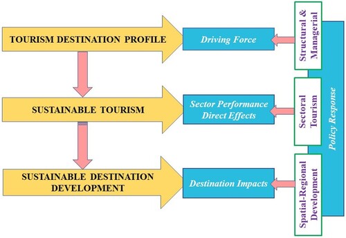 Figure 1. The tourism sustainability assessment conceptual framework (TSAF).