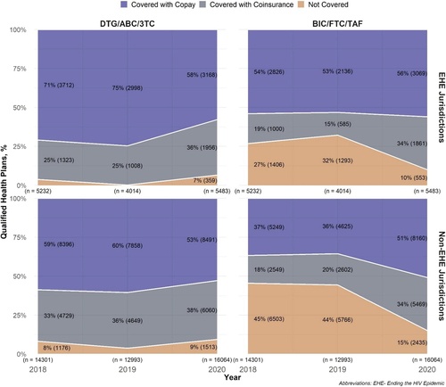 Fig. 3 Qualified Health Plan Coverage for DTG/ABC/3TC and BIC/FTC/TAF by “Ending the HIV Epidemic” Status, 2018–2020. Coverage of BIC/FTC/TAF increased in both EHE and non-EHE jurisdictions, driven by coverage with coinsurance