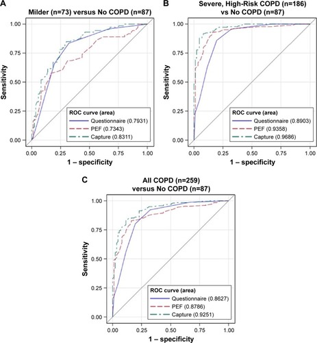 Figure 2 ROC and AUC by group.