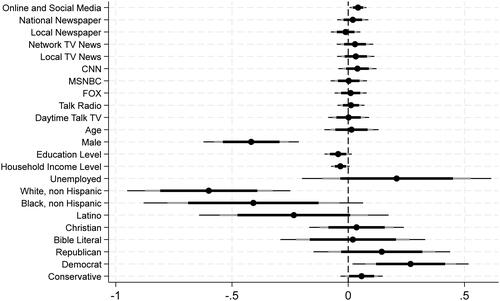 Figure 5. Coefficient plots, full model.