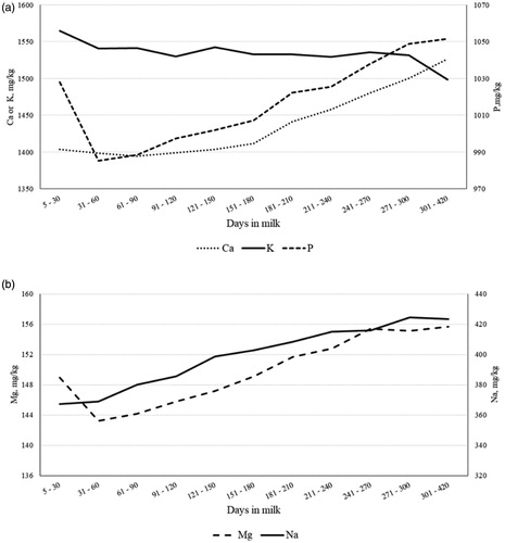 Figure 5. Least squares means of milk (a) Ca, K and P, and (b) Mg and Na throughout lactation.