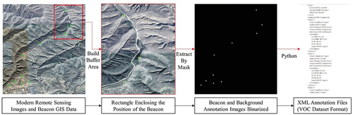 Figure 7. Process of semi-automatic generation of target detection data sets using modern satellite images.