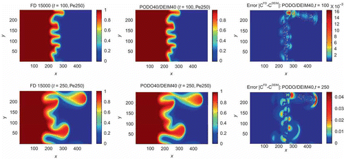 Figure 2. Concentration plots of the injected fluid (from the left half) at time t = 100 and 250 from the full-order system of dimension 15,000 and from the POD–DEIM reduced system, with both POD and DEIM having dimension 40 (fixed parameters).