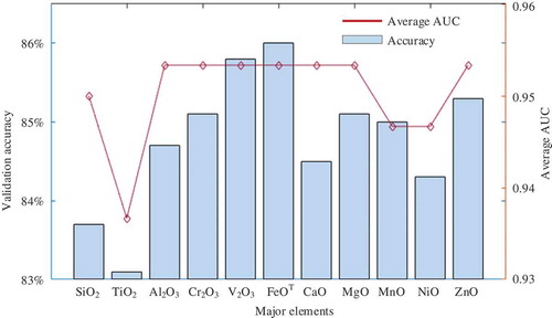 Figure 14. Evaluations of the importance of major elements.