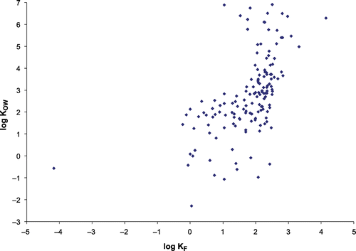 Figure 2 Relationship between log KF and log KOW for all compounds.