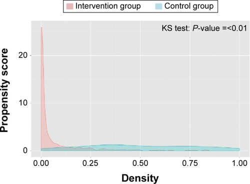 Figure 1 Distribution of propensity scores prior to matching.