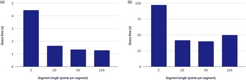 Figure 12. The performance of OD query (a) and trajectory similarity query (b).