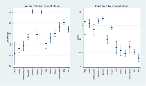 Figure 3. Laden ration and port time variation by vessel class (The dots represent the random intercept estimates, whose upper and lower value is marked by two times of standard deviation of the estimations).