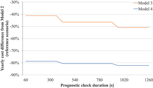 Fig. 16. Cost difference when varying the prognostic check duration.