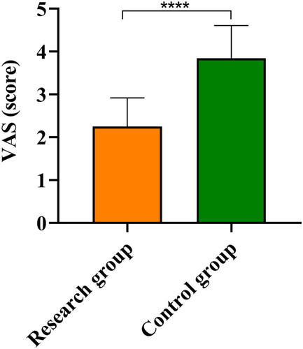 Figure 2 Comparison of Visual Analogue Scale (VAS) between the research group (n=32) and the control group (n=32).
