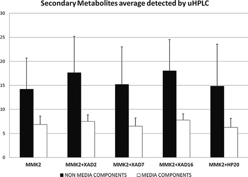 Figure 5. Average number of secondary metabolites detected by uHPLC-DAD for each additive to the MMK2 control medium fermentation for the 14 fungal strains that responded positively to the resin addition. The T-test method was used to compare pairs; pair differences were not statistically significant at α = 0.05.