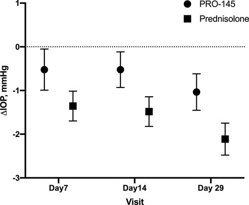 Figure 2 Change in intraocular pressure (mmHg) on ITT population. Mean ± SD following PRO-145 (black circle) and prednisolone (black square) treatment after phacoemulsification, p>0.05.