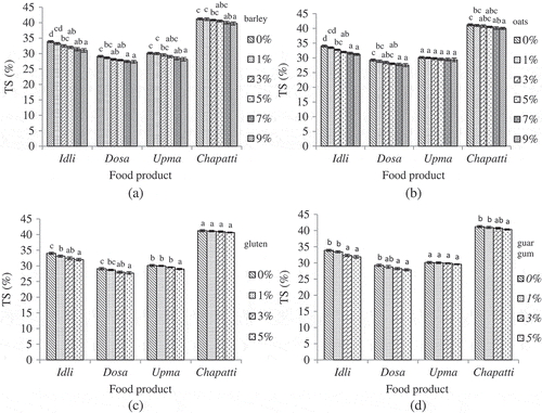 Figure 1. Effect of added ingredients on total starch (TS) of idli, dosa, upma, and chapatti; (a)-barley flour, (b)- oats flour, (c)- gluten, (d)- guar gum.Ingredient %: g ingredient/100 g flour or premix; Mean values with different superscript letters (a–d) are significantly different (P ≤ 0.05); TS (%): g/100 g product on dry weight basis, n = 3.
