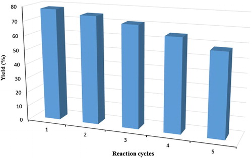 Figure 3. Recyclability of the MCM-41 in the synthesis of 3a.