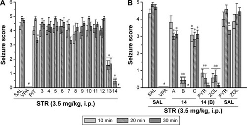 Figure 4 Protective effect of H3R ligands 3–14 pretreatment on STR-induced convulsions in rats.