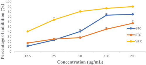 Figure 3. Evolution of the antiradical activity of C. aconitifolius tea infusions at different concentrations compared to vitamin C. GTC: Green tea, BTC: Black tea, Vit C: Vitamin C.