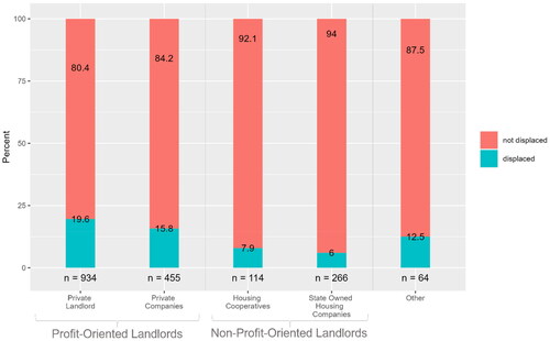 Figure 2. Displacement rate by landlord type (based on moving households).Source: Authors’ own survey, N = 1,833. Since not all respondents were able to indicate the ownership type of their rental property before they moved, N is significantly lower than the overall response of 2,082 questionnaires.