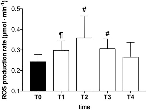 Figure 3. Effect of HBOT on plasma level of ROS production (μmol·min−1) in ANFH patients is shown. T0 before the beginning of the first HBOT cycle of treatments (filled bar), T1: after 15 HBOT, T2: after 30 HBOT, T3: beginning of the second HBOT cycle after a 30 days break, T4: end of the second HBOT cycle (empty bars). Data are presented as mean ± SD. Significance of differences: P < .05 (*), P < .01 (#), P < .0001 (¶).