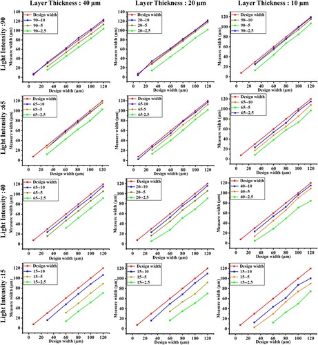 Figure 4. (a-c) Different measurement widths for different layer thicknesses and exposure times under UV light intensity 90; (a) 40 µm. (b) 20 µm, (c) 10 µm. (d-f) Different measurement widths for different layer thicknesses and exposure times under UV light intensity 65; (d) 40 µm. (e) 20 µm, (f) 10 µm. (g-i) Different measurement widths for different layer thicknesses and exposure times under UV light intensity 40; (g) 40 µm. (h) 20 µm, (i) 10 µm. (j-l) Different measurement widths for different layer thicknesses and exposure times under UV light intensity 15; (j) 40 µm. (k) 20 µm, (l) 10 µm.