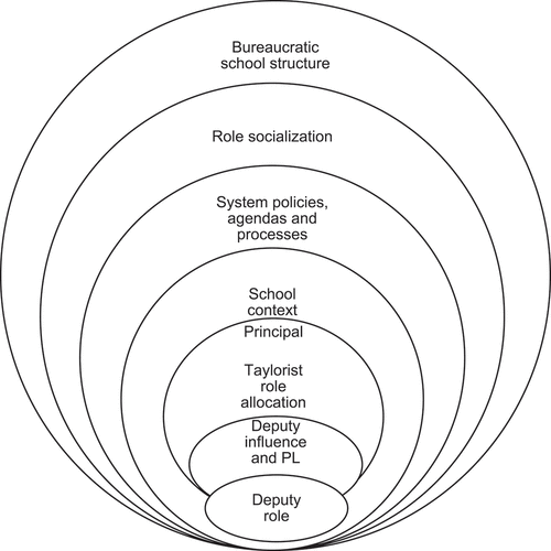 Figure 5. Factors impacting the NSW deputy principal role.