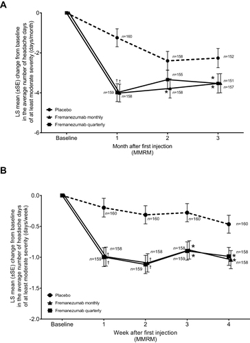 Figure 2 Changes from baseline in the average number of headache days of at least moderate severity (MMRM analysis) over (A) 3 months and (B) 4 weeks for Japanese patients enrolled in the Japanese and Korean phase 2b/3 trial. An asterisk denotes p<0.05 and a dagger denotes p<0.0001 for the comparison of fremanezumab monthly or quarterly with placebo; mixed-effects model for repeated measures (MMRM) analysis.