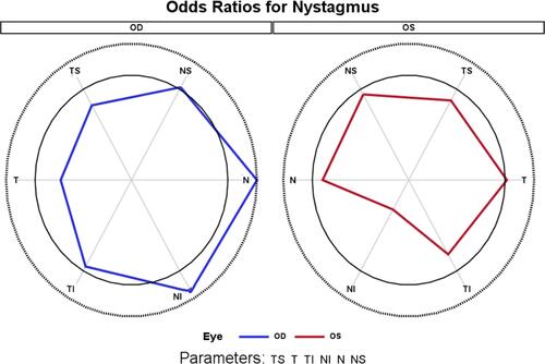 Figure 2 Radar graph depiction of the odds ratio of having nystagmus evaluated at individual optic nerve head regions. In each panel, the outer gray circle represents the maximum value across all the points; the black circle represents an odds ratio of 1 (i.e., no difference). Values within the black circle have an odds ratio of less than 1. Right eye: OD; Left eye: OS. Optic nerve head regions include temporal-superior (TS), temporal (T), temporal-inferior (TI), nasal-inferior (NI), nasal (N), and nasal-superior (NS).