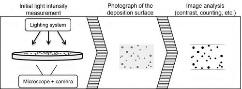 Figure 9. Operation of microscope and camera counting.