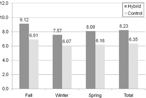 Figure 1. Fuel economy (mpg) for buses in Nevada by season.