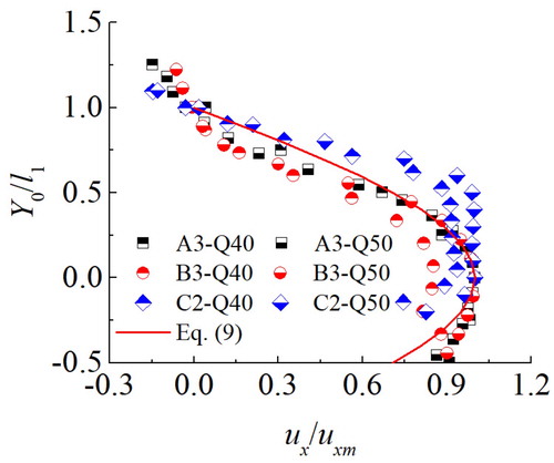 Figure 8. Distribution of flow velocity (ux) at the pool center.