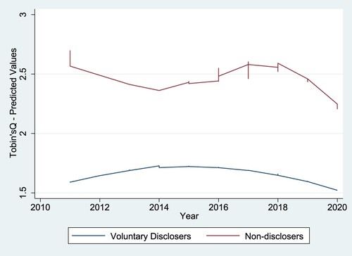 Figure 1. Predicted values of Tobin's Q.