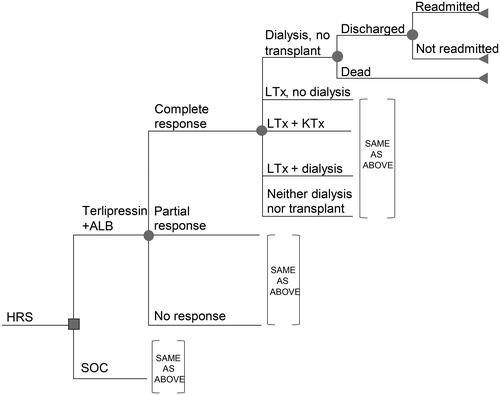 Figure 1. HRS economic model decision tree framework.Abbreviations. ALB, albumin; HRS, hepatorenal syndrome; KTx, kidney transplant; LTx, liver transplant; SOC, standard of care.
