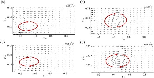 Figure 9 Secondary velocity (vectors) of Geometry no. 1 (left) and Geometry no. 2 (right): (a) and (b) represent the M5 cross section; (c) and (d) represent the M6 cross section. The red arrows represent the secondary motions. These figures are looking upstream