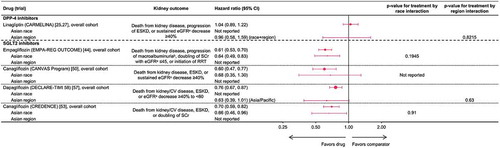 Figure 3. Kidney outcomes of Asian patients. CI: confidence interval; CV: cardiovascular; DPP-4: dipeptidyl peptidase-4; eGFR: estimated glomerular filtration rate; ESKD: end-stage kidney disease; RRT: renal-replacement therapy; SCr: serum creatinine; SGLT2: sodium-glucose co-transporter-2. aeGFR was measured in ml/min/1.73 m2. bMacroalbuminuria was defined as urinary albumin-to-creatinine ratio >300 mg/g. Point size is proportional to size of trial cohort (number of patients)