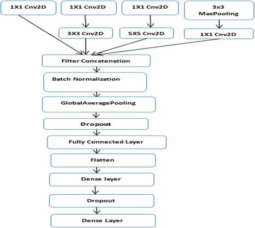 Figure 4. The proposed InceptionNet CNN model.