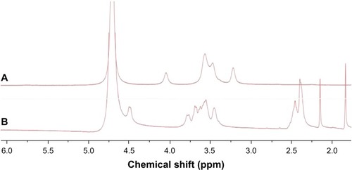 Figure 3 1H-NMR spectra of CS (A) in D2O and DCL (9:1, v/v) and of NSC (B) in D2O.Abbreviations: CS, chitosan; D2O, deuterium; DCL, deuterium chloride; 1H-NMR, proton nuclear magnetic resonance; NSC, N-succinyl-chitosan.