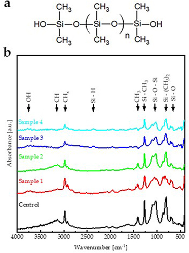 Figure 1 (a) The chemical structure of the polydimethylsiloxane. (b) FTIR absorbance spectra for the control sample (pure silicon oil) and those for the four patients (Samples 1 to 4).