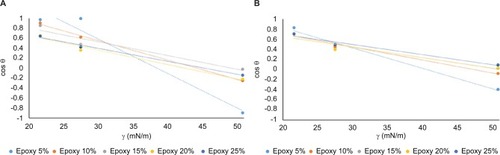 Figure 7 Wetting characteristics after the tape test on glass using contact angle and sliding angle measurements for three different binder formulations with increasing binder wt%.