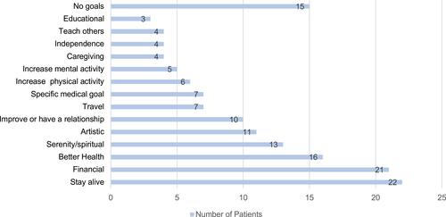 Figure 2 Goals cited by patients during initial comprehensive geriatric assessment.