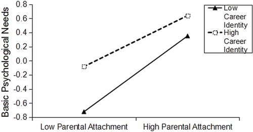 Figure 2 Simple slope chart of the moderating effect of career identity in the relationship between parental attachment and basic psychological needs.