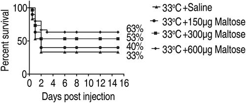 Figure 6. Maltose promotes fish survival against A.sobrial infection.