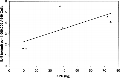 FIG. 5 Linear regression analysis of IL-8 with LPS (endotoxin) content of the corn dust. As the LPS concentration increases in the dust samples, the IL-8 levels significantly increase also (R2 = 0.51, p < 0.0001). The LPS concentrations represent the amount of LPS in micrograms per 1 mg dust. The IL-8 levels reported in this graph were produced in response to exposure to 100 μg corn dust. Corn 3 dust LPS levels are indicated by the ⧫ symbol; Corn 2 dust LPS levels are indicated by the σ symbol; and Corn 1 dust LPS levels are indicated by the ◊ symbol.