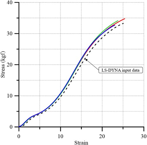 Figure 6. Stress–strain relationship of tyre cords as obtained through tensile testing.