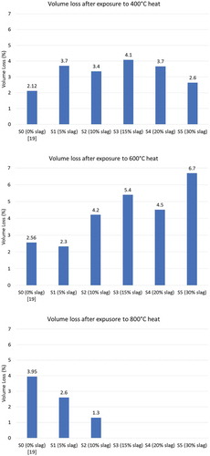 Figure 14. Volume loss of ambient air-cured geopolymers containing various slag contents after exposure to elevated temperatures.[Note: S0 represents 100% fly ash geopolymers].