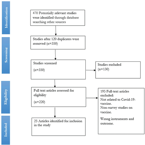 Figure 1. Prisma flow diagram of study search and selection.